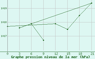 Courbe de la pression atmosphrique pour Lovozero