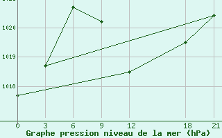 Courbe de la pression atmosphrique pour Tetovo