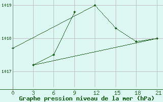 Courbe de la pression atmosphrique pour Bejaia