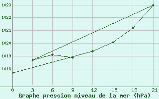 Courbe de la pression atmosphrique pour Ersov