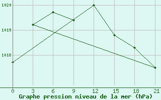 Courbe de la pression atmosphrique pour Verhotur