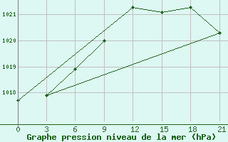 Courbe de la pression atmosphrique pour Abramovskij Majak