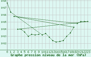 Courbe de la pression atmosphrique pour Humain (Be)