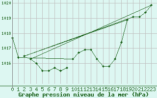 Courbe de la pression atmosphrique pour Die (26)