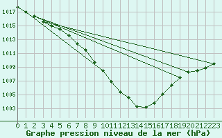 Courbe de la pression atmosphrique pour Weybourne