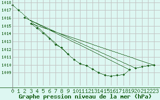 Courbe de la pression atmosphrique pour Sala