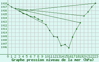 Courbe de la pression atmosphrique pour Wernigerode