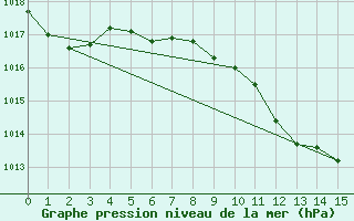 Courbe de la pression atmosphrique pour Vranje