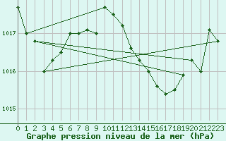 Courbe de la pression atmosphrique pour Gibraltar (UK)