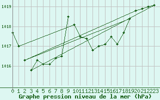 Courbe de la pression atmosphrique pour Wels / Schleissheim