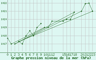 Courbe de la pression atmosphrique pour Bizerte