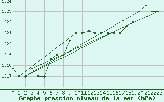 Courbe de la pression atmosphrique pour Pratica Di Mare