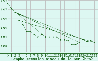 Courbe de la pression atmosphrique pour Herwijnen Aws