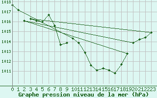 Courbe de la pression atmosphrique pour Comprovasco