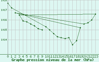 Courbe de la pression atmosphrique pour Bremerhaven