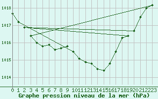 Courbe de la pression atmosphrique pour Ballyhaise, Cavan