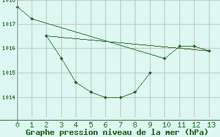 Courbe de la pression atmosphrique pour Century Mine