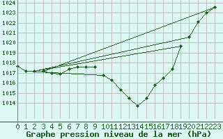 Courbe de la pression atmosphrique pour Cuprija