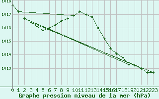 Courbe de la pression atmosphrique pour Blus (40)