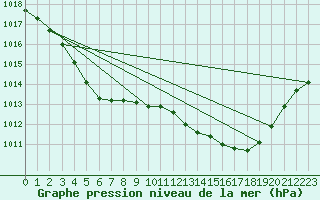 Courbe de la pression atmosphrique pour Sandillon (45)