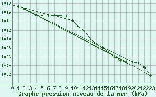 Courbe de la pression atmosphrique pour Santander (Esp)