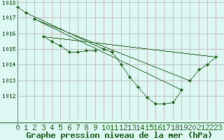 Courbe de la pression atmosphrique pour Nevers (58)