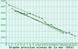 Courbe de la pression atmosphrique pour Thorney Island