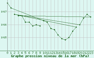 Courbe de la pression atmosphrique pour Saint-Vran (05)