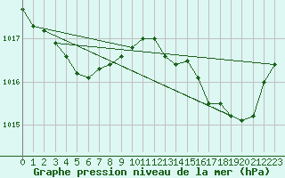 Courbe de la pression atmosphrique pour Anglars St-Flix(12)