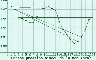 Courbe de la pression atmosphrique pour La Javie (04)