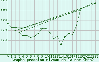 Courbe de la pression atmosphrique pour Bouveret