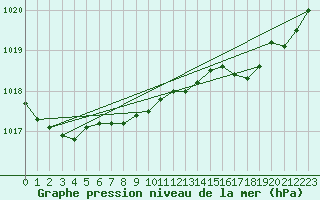 Courbe de la pression atmosphrique pour Jeloy Island