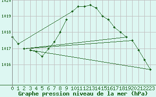 Courbe de la pression atmosphrique pour Lanvoc (29)