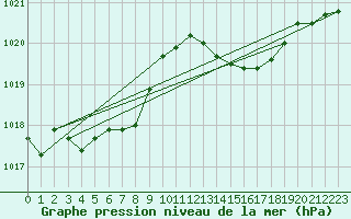 Courbe de la pression atmosphrique pour Solenzara - Base arienne (2B)