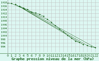 Courbe de la pression atmosphrique pour Alta Lufthavn