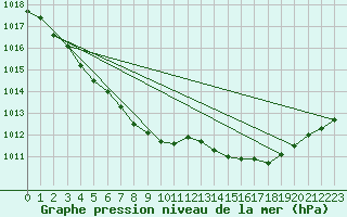Courbe de la pression atmosphrique pour Aytr-Plage (17)