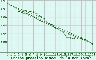 Courbe de la pression atmosphrique pour De Bilt (PB)