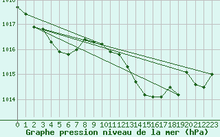 Courbe de la pression atmosphrique pour Saclas (91)