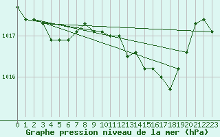 Courbe de la pression atmosphrique pour Wattisham