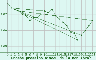 Courbe de la pression atmosphrique pour Ile d