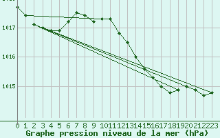 Courbe de la pression atmosphrique pour Shoeburyness