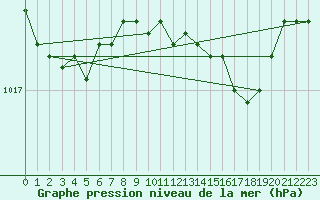 Courbe de la pression atmosphrique pour Saint Catherine