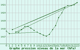 Courbe de la pression atmosphrique pour Ble - Binningen (Sw)