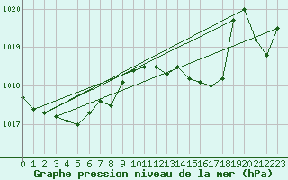 Courbe de la pression atmosphrique pour Les Pennes-Mirabeau (13)