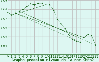 Courbe de la pression atmosphrique pour Madrid / Retiro (Esp)