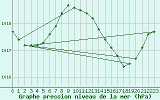 Courbe de la pression atmosphrique pour Landser (68)