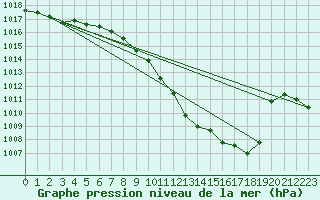 Courbe de la pression atmosphrique pour Neuchatel (Sw)