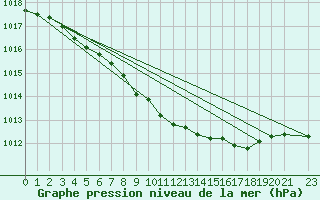 Courbe de la pression atmosphrique pour Blasjo