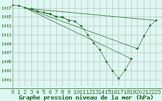 Courbe de la pression atmosphrique pour Doberlug-Kirchhain