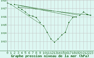 Courbe de la pression atmosphrique pour Ble - Binningen (Sw)